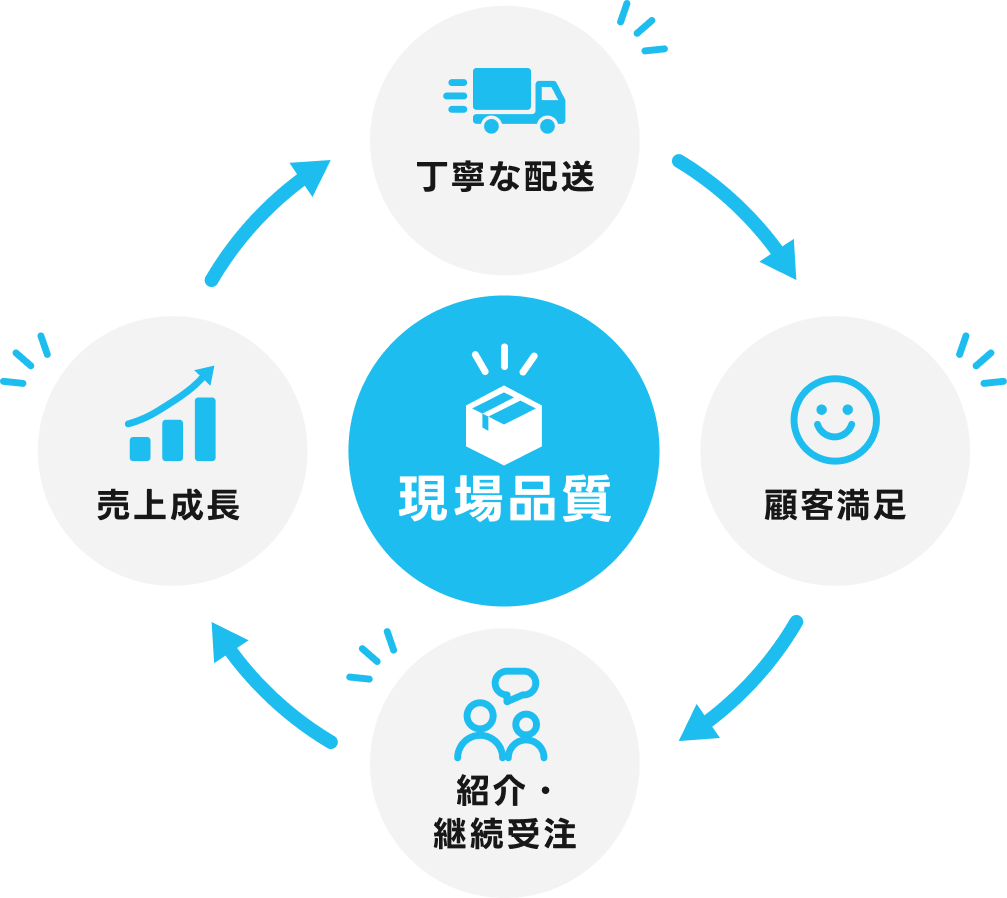 物流ネットワークの強み